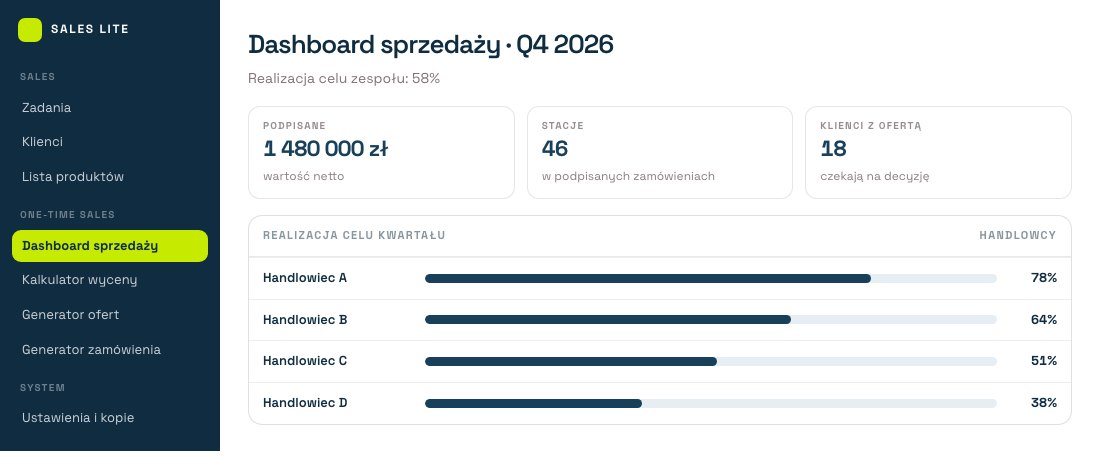Dashboard sprzedaży z realizacją celów handlowców (dane przykładowe)